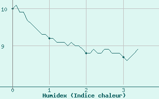 Courbe de l'humidex pour Quenza (2A)