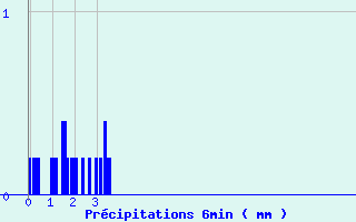 Diagramme des prcipitations pour Chteauvillain (52)