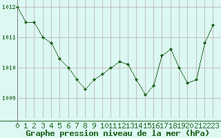 Courbe de la pression atmosphrique pour Calvi (2B)