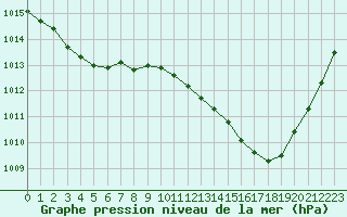 Courbe de la pression atmosphrique pour Dax (40)