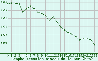 Courbe de la pression atmosphrique pour Leucate (11)