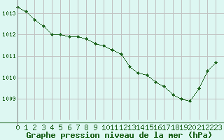 Courbe de la pression atmosphrique pour Saint-Quentin (02)
