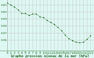 Courbe de la pression atmosphrique pour Pau (64)