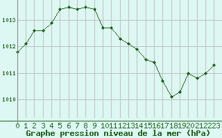 Courbe de la pression atmosphrique pour Dole-Tavaux (39)