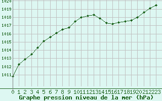 Courbe de la pression atmosphrique pour Pointe de Chassiron (17)