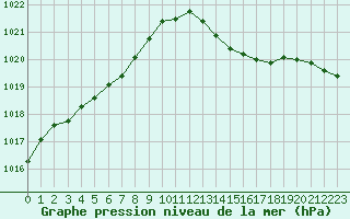 Courbe de la pression atmosphrique pour Leign-les-Bois (86)