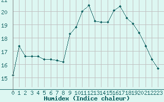 Courbe de l'humidex pour Cherbourg (50)