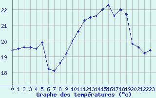 Courbe de tempratures pour Biscarrosse (40)