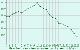 Courbe de la pression atmosphrique pour Langres (52) 