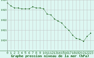 Courbe de la pression atmosphrique pour Herserange (54)