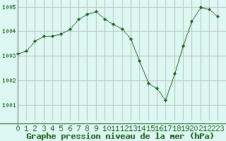 Courbe de la pression atmosphrique pour Tarbes (65)