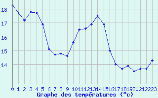 Courbe de tempratures pour Pointe de Socoa (64)