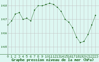 Courbe de la pression atmosphrique pour Blois (41)