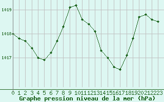 Courbe de la pression atmosphrique pour Samatan (32)