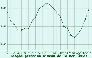 Courbe de la pression atmosphrique pour Ste (34)