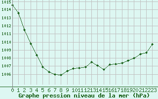 Courbe de la pression atmosphrique pour Orly (91)