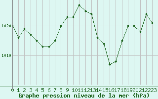 Courbe de la pression atmosphrique pour Gap-Sud (05)