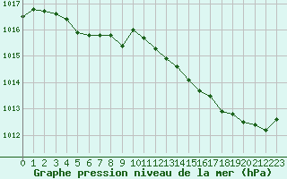 Courbe de la pression atmosphrique pour Leign-les-Bois (86)