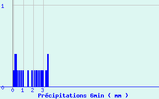 Diagramme des prcipitations pour Ayze (74)