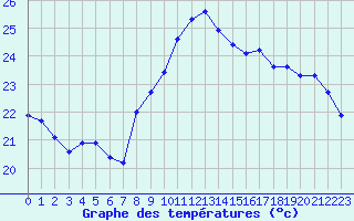 Courbe de tempratures pour Agde (34)