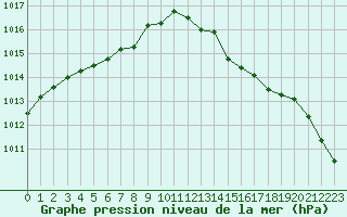 Courbe de la pression atmosphrique pour Dieppe (76)