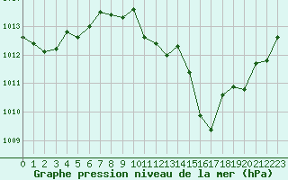 Courbe de la pression atmosphrique pour Auch (32)