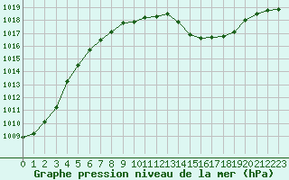 Courbe de la pression atmosphrique pour Roanne (42)