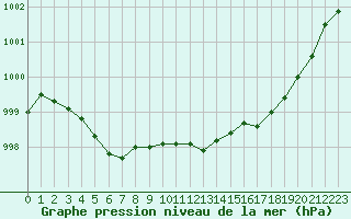 Courbe de la pression atmosphrique pour Cap Ferret (33)