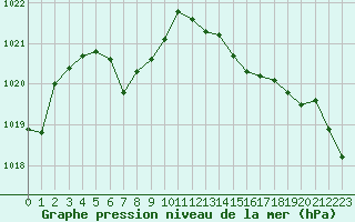 Courbe de la pression atmosphrique pour Le Vigan (30)