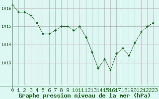 Courbe de la pression atmosphrique pour Cap Pertusato (2A)