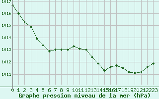 Courbe de la pression atmosphrique pour Muret (31)