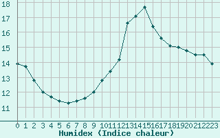 Courbe de l'humidex pour Chartres (28)