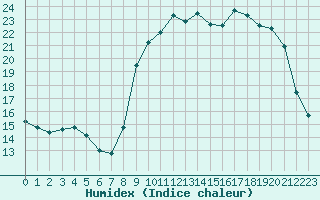 Courbe de l'humidex pour Dinard (35)