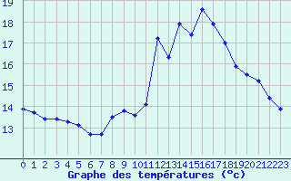 Courbe de tempratures pour Ploumanac