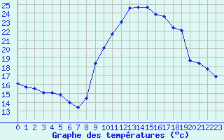 Courbe de tempratures pour Narbonne-Ouest (11)