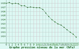 Courbe de la pression atmosphrique pour Bulson (08)
