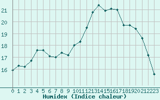 Courbe de l'humidex pour Saint-Jean-de-Liversay (17)