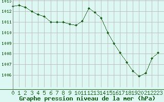 Courbe de la pression atmosphrique pour Ambrieu (01)