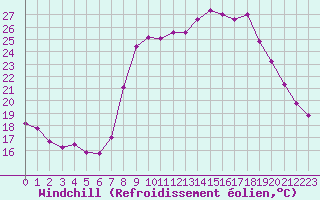 Courbe du refroidissement olien pour Les Pennes-Mirabeau (13)