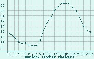 Courbe de l'humidex pour Forceville (80)