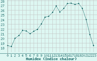 Courbe de l'humidex pour Amur (79)