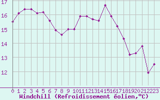 Courbe du refroidissement olien pour Dunkerque (59)