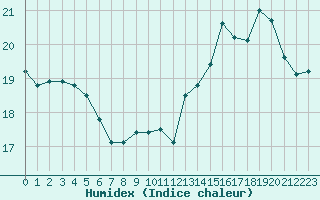 Courbe de l'humidex pour Cap de la Hve (76)