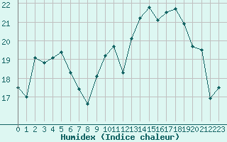 Courbe de l'humidex pour Cazaux (33)