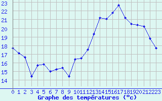 Courbe de tempratures pour Jan (Esp)