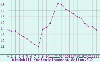 Courbe du refroidissement olien pour Pertuis - Grand Cros (84)