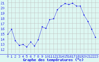 Courbe de tempratures pour Cazaux (33)