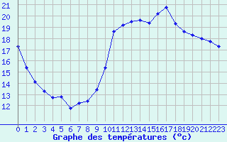 Courbe de tempratures pour Pordic (22)