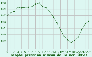Courbe de la pression atmosphrique pour Grenoble/agglo Le Versoud (38)