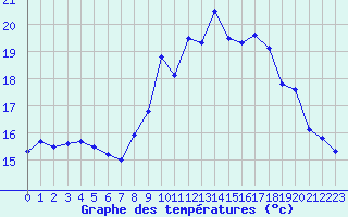 Courbe de tempratures pour Ile du Levant (83)